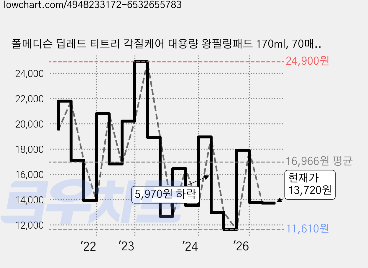 폴메디슨 딥레드 티트리 각질케어 대용량 왕필링패드 170ml, 70매입, 2개 가격 변동 차트, 현재가 13,720원, 관측 최저가 11,610원