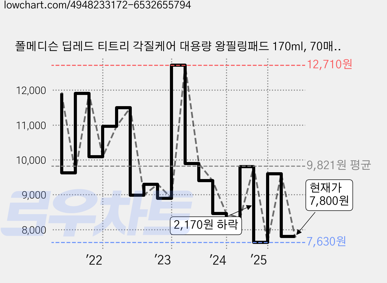폴메디슨 딥레드 티트리 각질케어 대용량 왕필링패드 170ml, 70매입, 1개 가격 변동 차트, 현재가 7,800원, 관측 최저가 7,630원