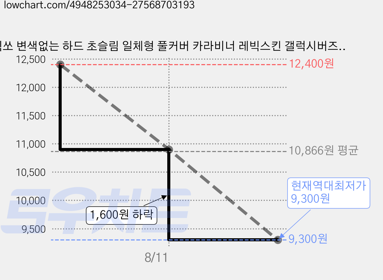 빅쏘 변색없는 하드 초슬림 일체형 풀커버 카라비너 레빅스킨 갤럭시버즈 보호 케이스, 갤럭시 버즈4 프로 / 갤럭시 버즈4, 투명, 1개 가격 변동 차트, 현재가 9,300원, 역대최저가