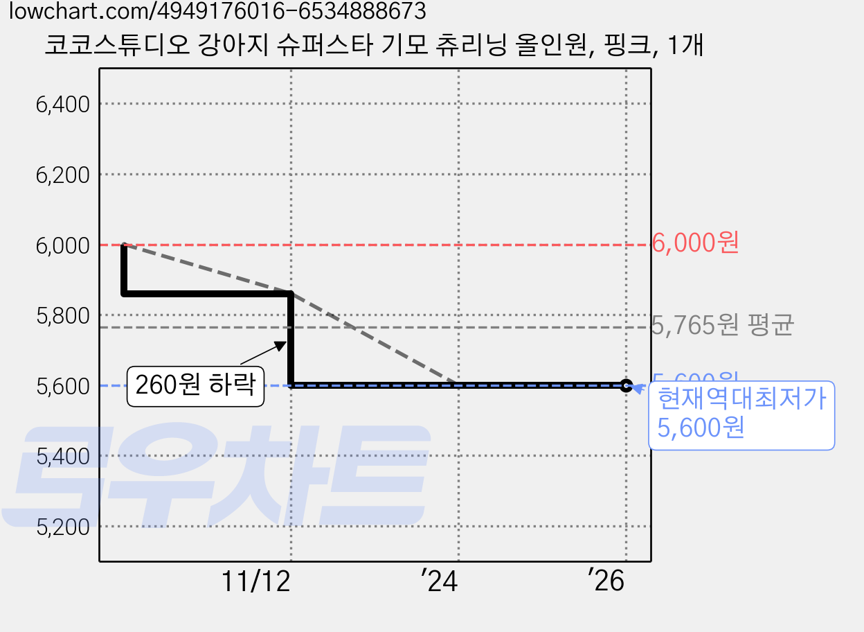 코코스튜디오 강아지 슈퍼스타 기모 츄리닝 올인원, 핑크, 1개 가격 변동 차트, 현재가 5,600원, 역대최저가