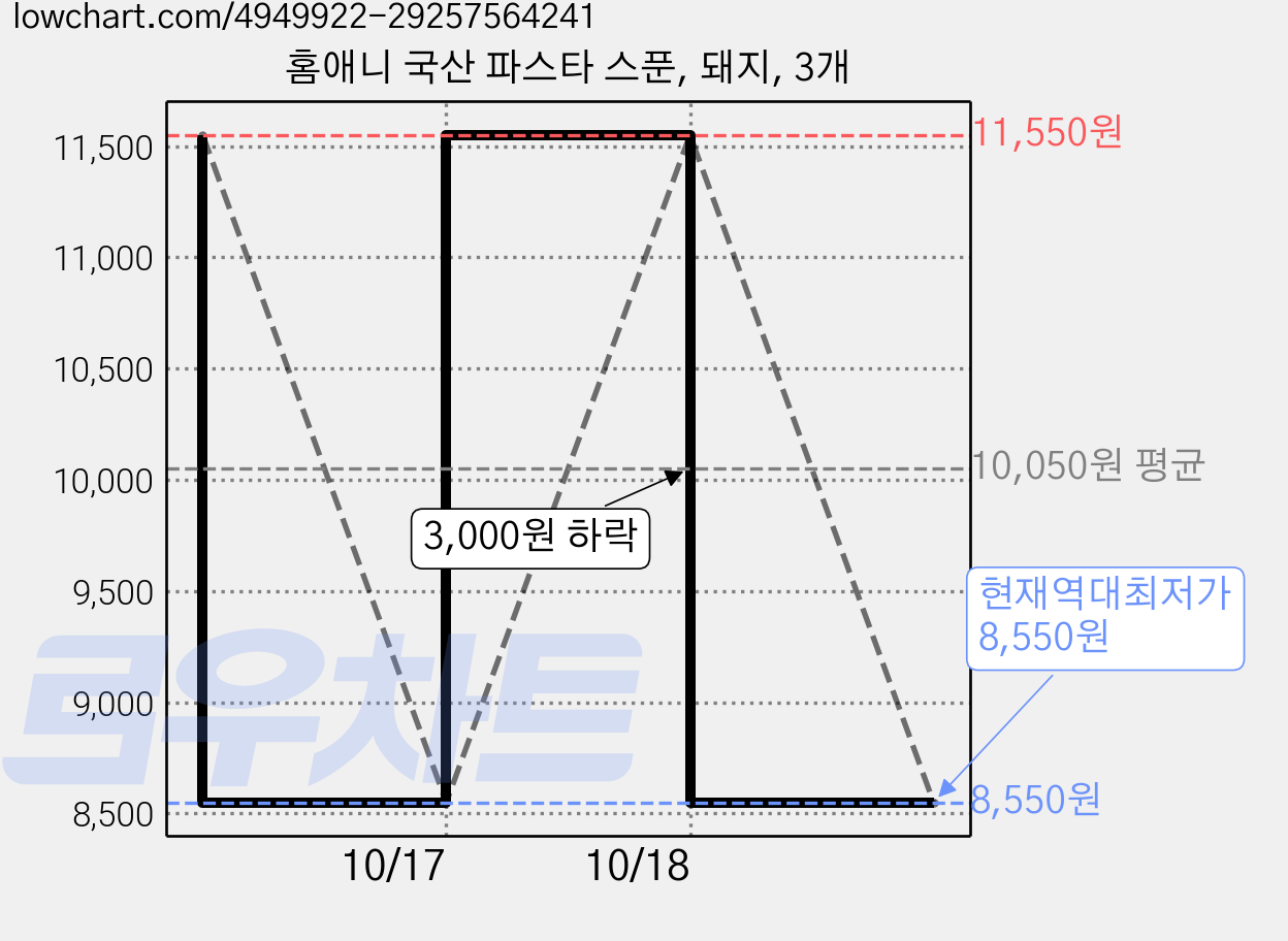 홈애니 국산 파스타 스푼, 돼지, 3개 가격 변동 차트, 현재가 8,550원, 역대최저가