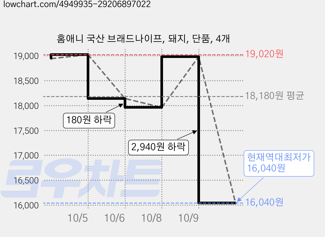 홈애니 국산 브래드나이프, 돼지, 단품, 4개 가격 변동 차트, 현재가 16,040원, 역대최저가