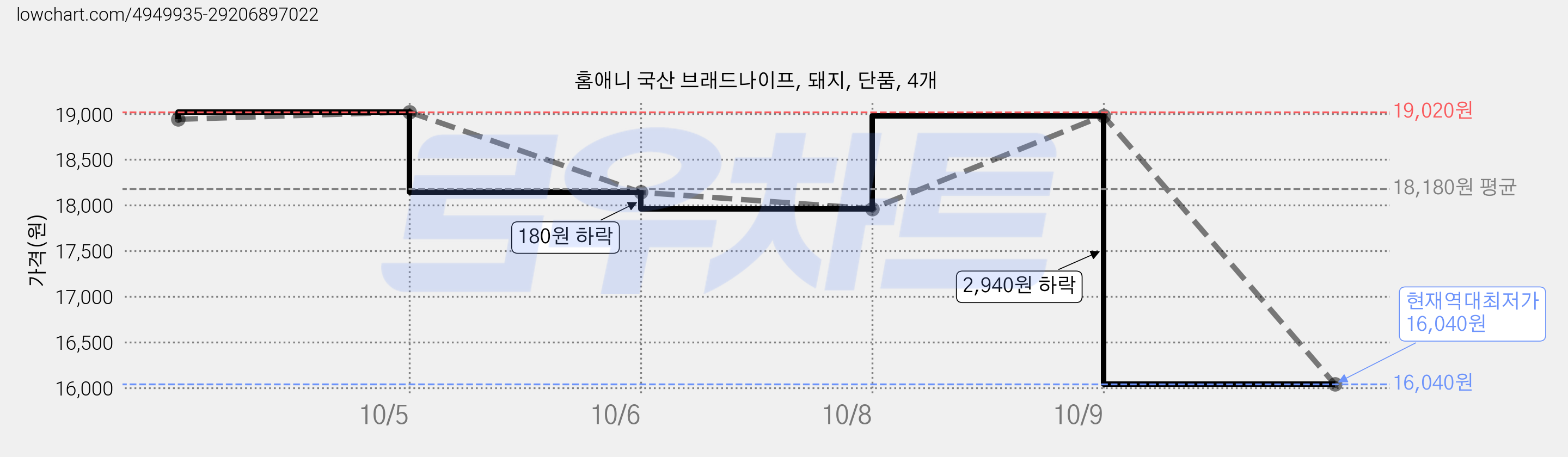 홈애니 국산 브래드나이프, 돼지, 단품, 4개 가격 변동 차트, 현재가 16,040원, 역대최저가