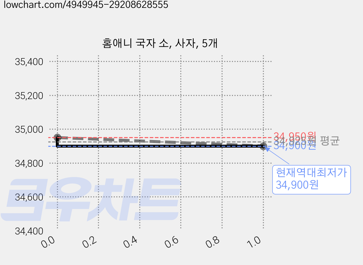 홈애니 국자 소, 사자, 5개 가격 변동 차트, 현재가 34,900원, 역대최저가