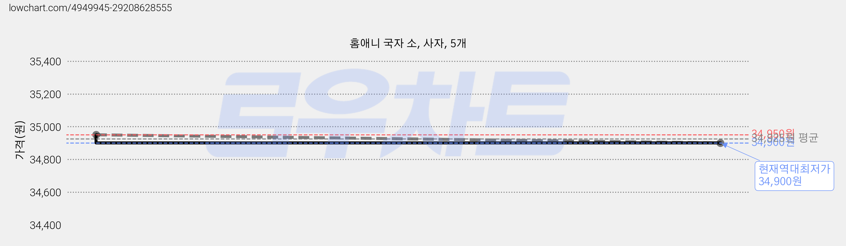홈애니 국자 소, 사자, 5개 가격 변동 차트, 현재가 34,900원, 역대최저가