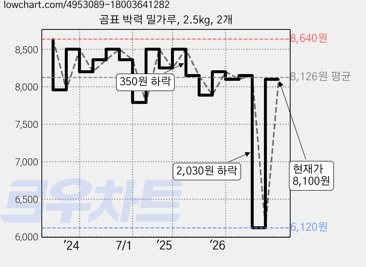 곰표 박력 밀가루, 2.5kg, 2개 가격 변동 차트, 현재가 8,100원, 관측 최저가 6,120원