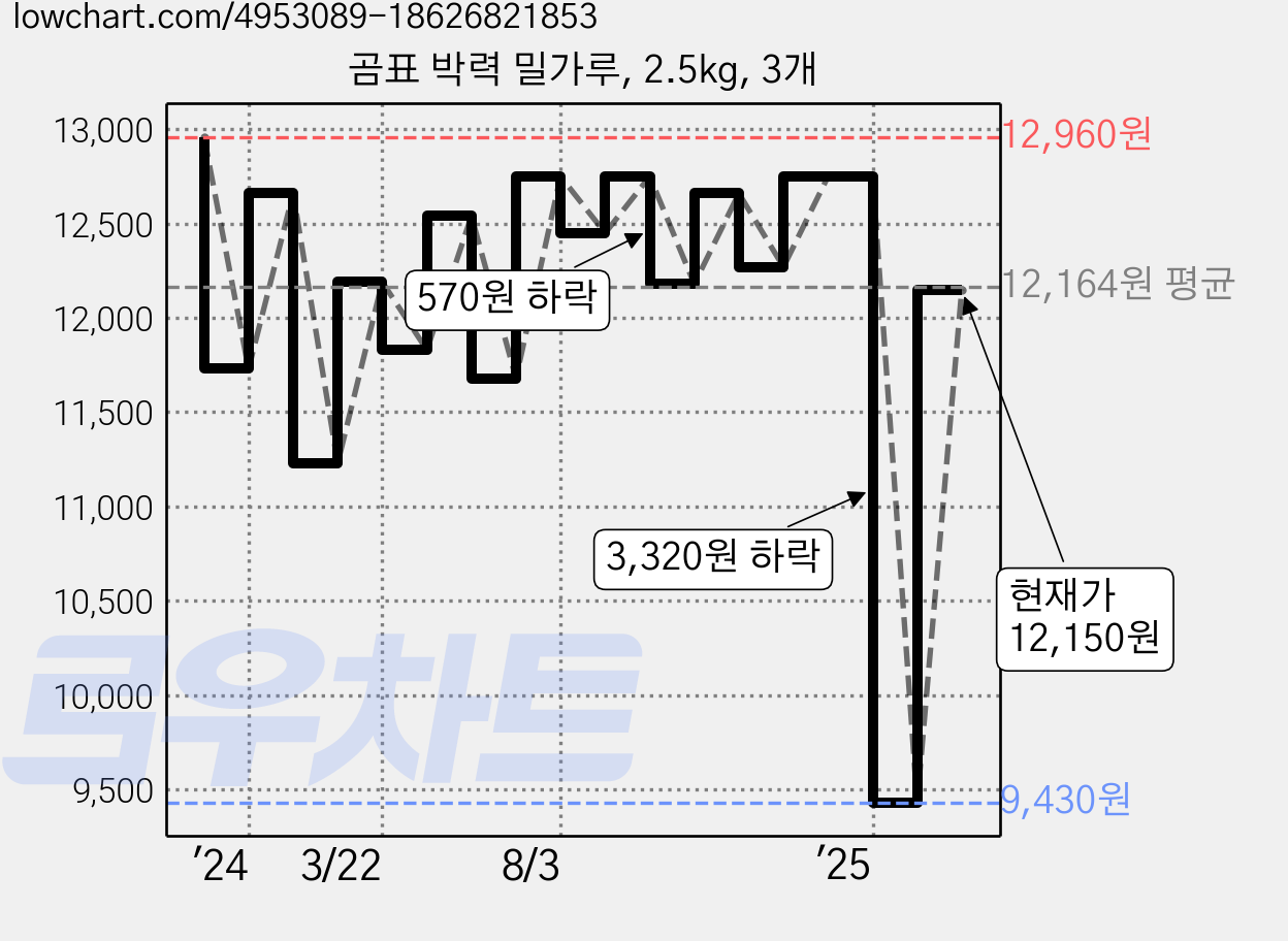 곰표 박력 밀가루, 2.5kg, 3개 가격 변동 차트, 현재가 12,150원, 관측 최저가 9,430원