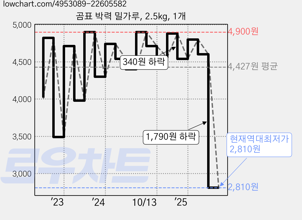 곰표 박력 밀가루, 2.5kg, 1개 가격 변동 차트, 현재가 2,810원, 역대최저가