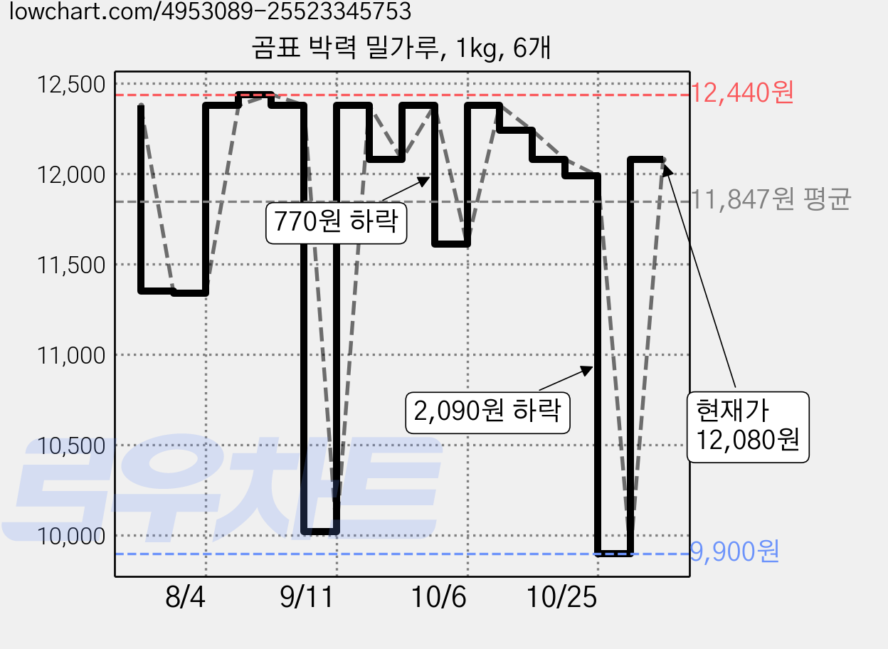 곰표 박력 밀가루, 1kg, 6개 가격 변동 차트, 현재가 12,080원, 관측 최저가 9,900원