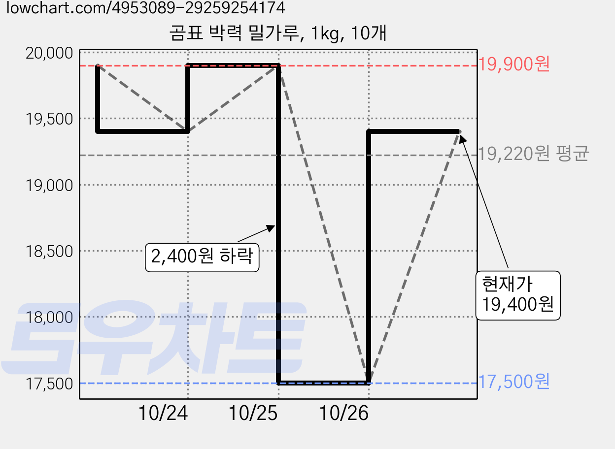 곰표 박력 밀가루, 1kg, 10개 가격 변동 차트, 현재가 19,400원, 관측 최저가 17,500원