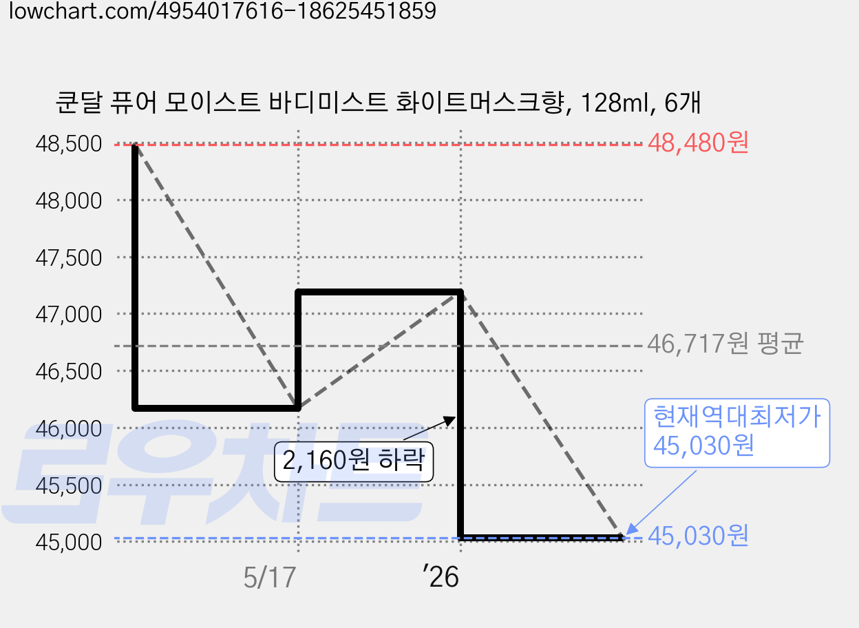 쿤달 퓨어 모이스트 바디미스트 화이트머스크향, 128ml, 6개 가격 변동 차트, 현재가 45,030원, 역대최저가