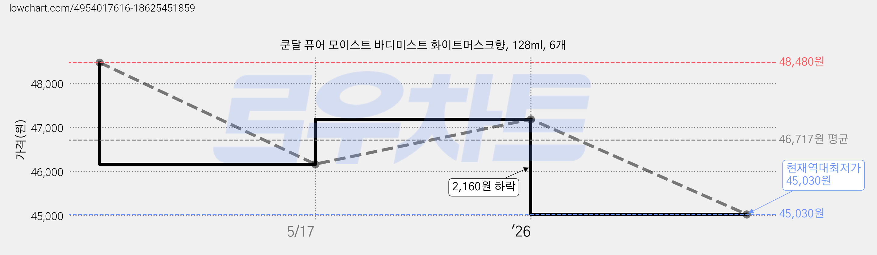 쿤달 퓨어 모이스트 바디미스트 화이트머스크향, 128ml, 6개 가격 변동 차트, 현재가 45,030원, 역대최저가