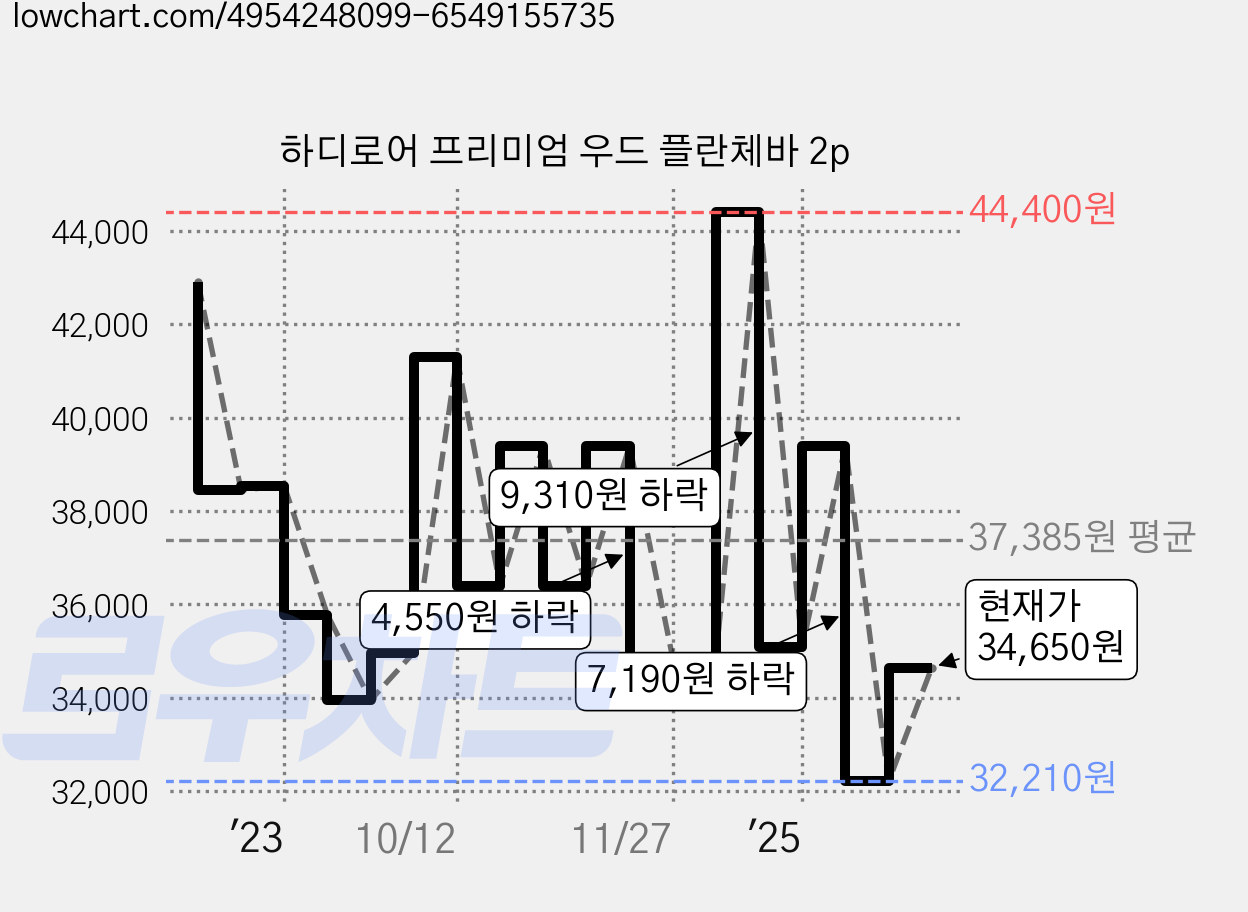하디로어 프리미엄 우드 플란체바 2p 가격 변동 차트, 현재가 34,650원, 관측 최저가 32,210원