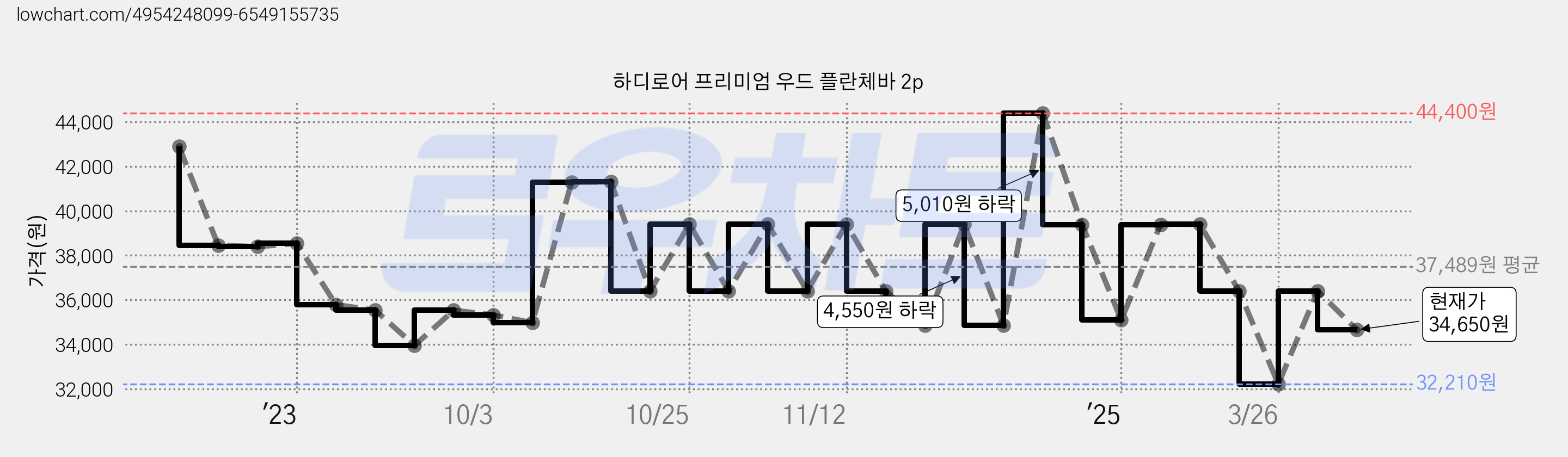하디로어 프리미엄 우드 플란체바 2p 가격 변동 차트, 현재가 34,650원, 관측 최저가 32,210원