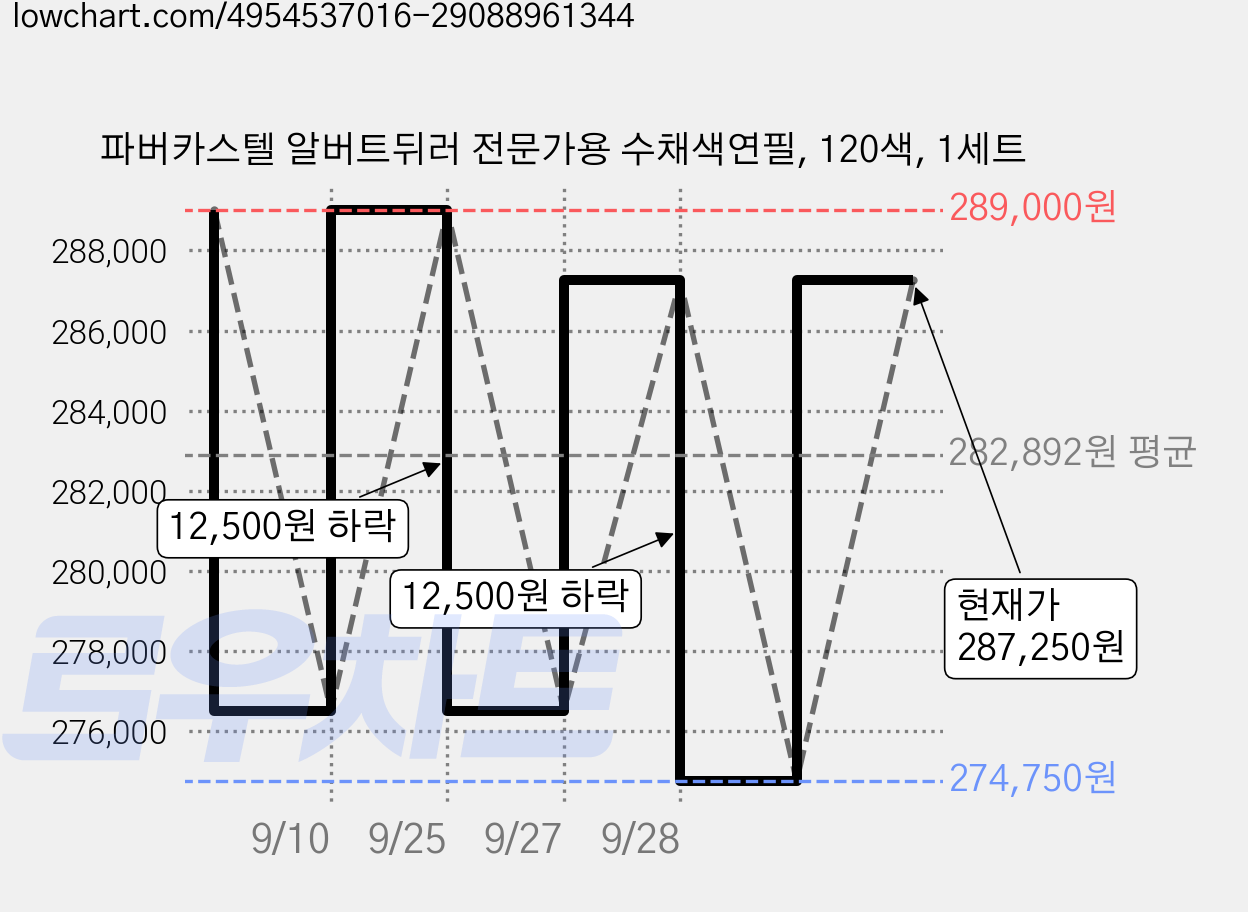 파버카스텔 알버트뒤러 전문가용 수채색연필, 120색, 1세트 가격 변동 차트, 현재가 287,250원, 관측 최저가 274,750원
