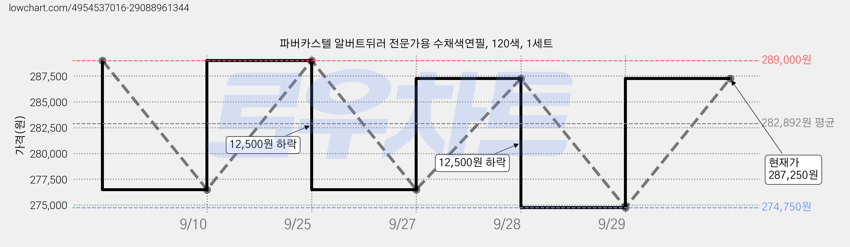 파버카스텔 알버트뒤러 전문가용 수채색연필, 120색, 1세트 가격 변동 차트, 현재가 287,250원, 관측 최저가 274,750원