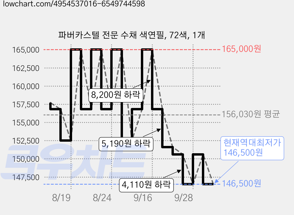 파버카스텔 전문 수채 색연필, 72색, 1개 가격 변동 차트, 현재가 146,500원, 역대최저가