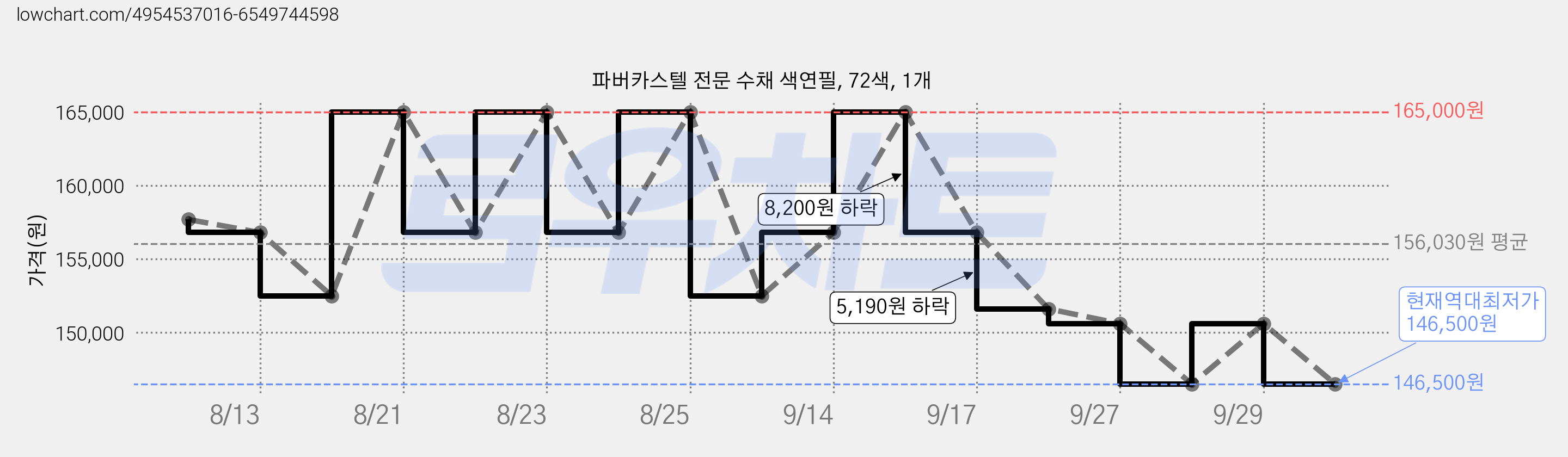 파버카스텔 전문 수채 색연필, 72색, 1개 가격 변동 차트, 현재가 146,500원, 역대최저가