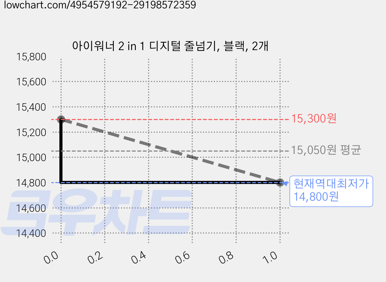 아이워너 2 in 1 디지털 줄넘기, 블랙, 2개 가격 변동 차트, 현재가 14,800원, 역대최저가