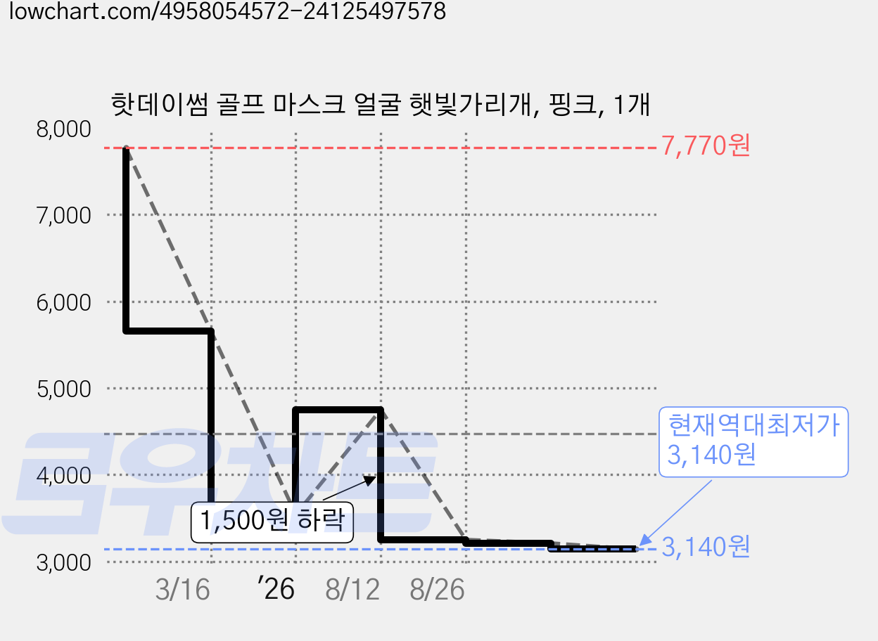 핫데이썸 골프 마스크 얼굴 햇빛가리개, 핑크, 1개 가격 변동 차트, 현재가 3,140원, 역대최저가