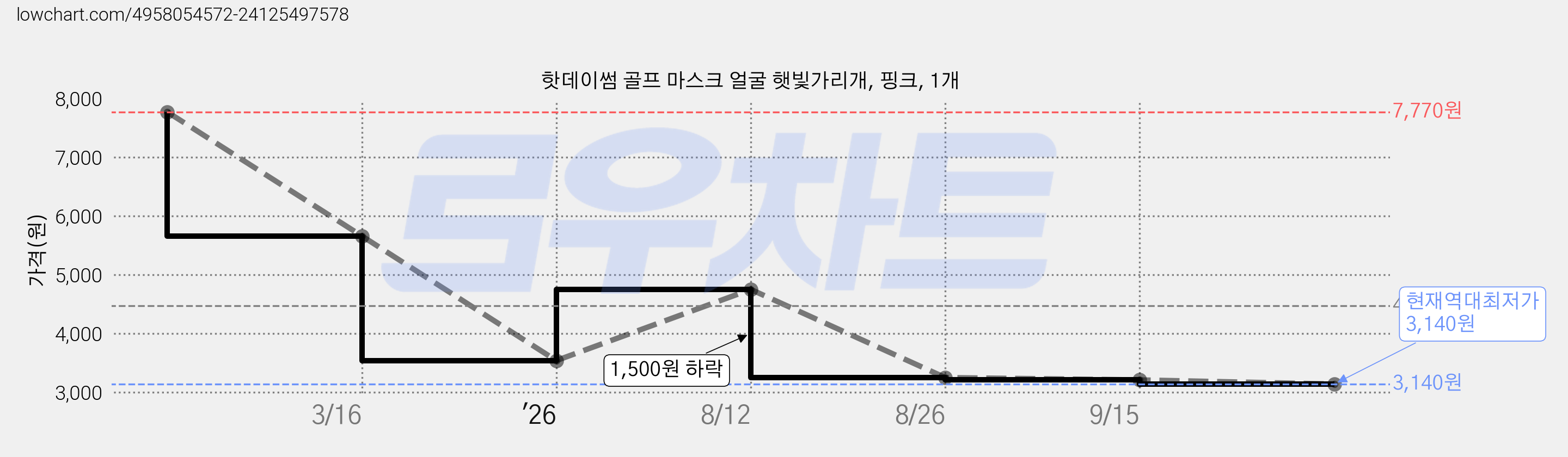핫데이썸 골프 마스크 얼굴 햇빛가리개, 핑크, 1개 가격 변동 차트, 현재가 3,140원, 역대최저가