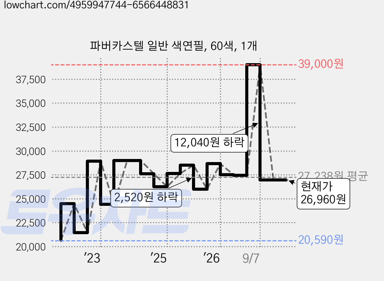 파버카스텔 일반 색연필, 60색, 1개 가격 변동 차트, 현재가 26,960원, 관측 최저가 20,590원