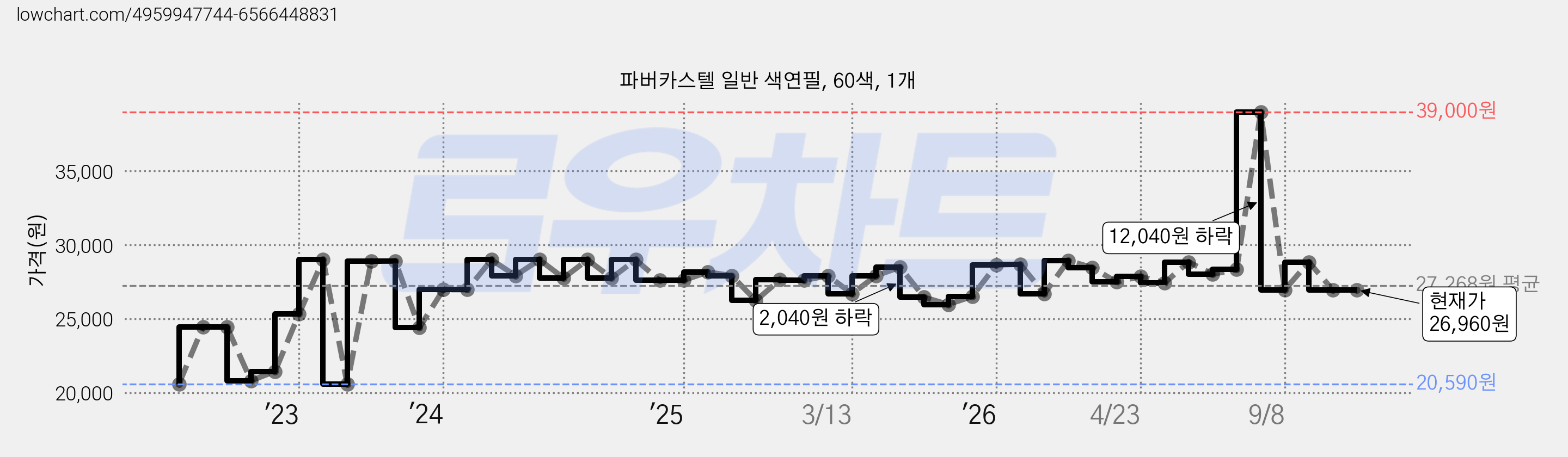 파버카스텔 일반 색연필, 60색, 1개 가격 변동 차트, 현재가 26,960원, 관측 최저가 20,590원