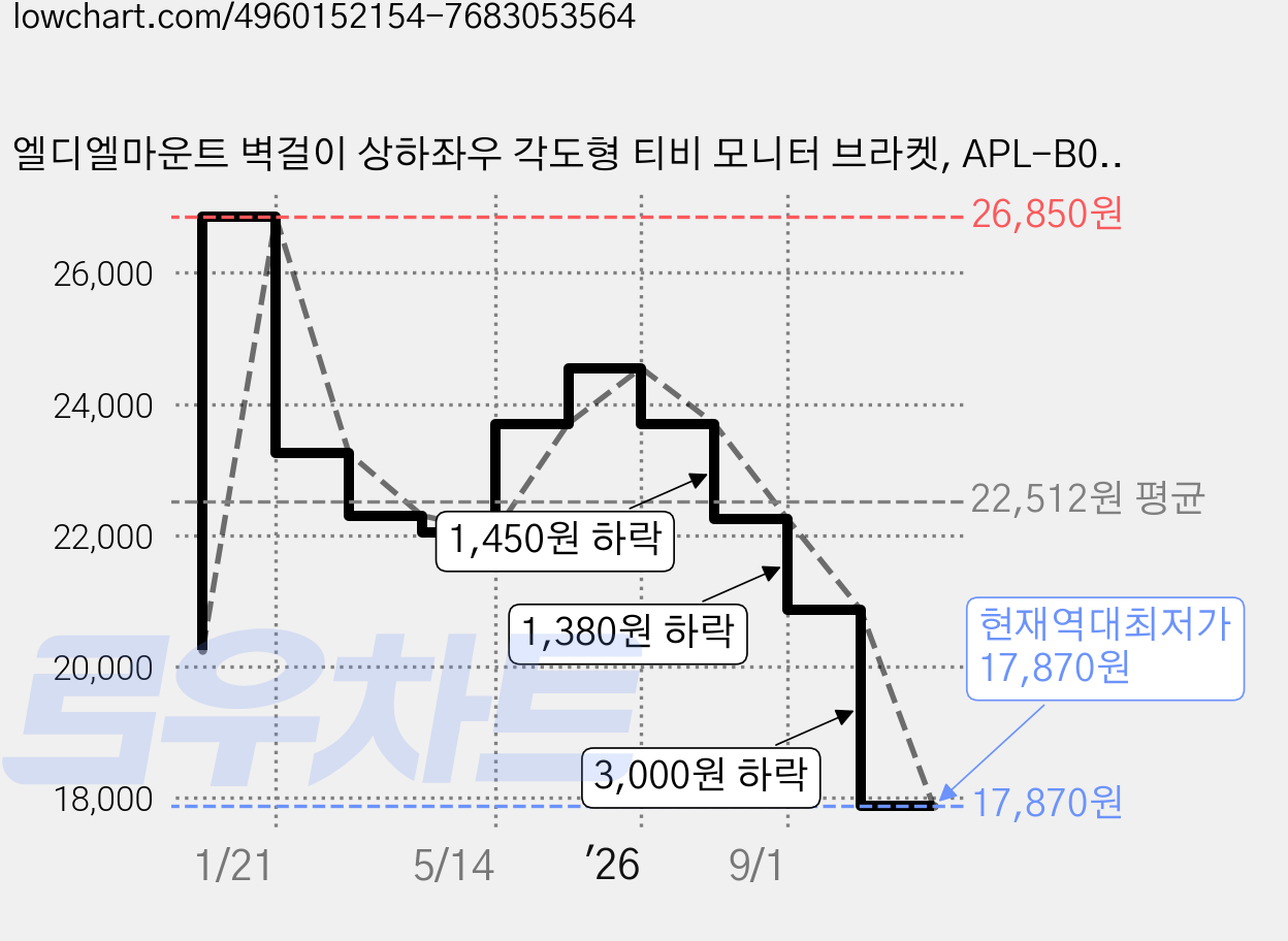 엘디엘마운트 벽걸이 상하좌우 각도형 티비 모니터 브라켓, APL-B03T, 2개 가격 변동 차트, 현재가 17,870원, 역대최저가