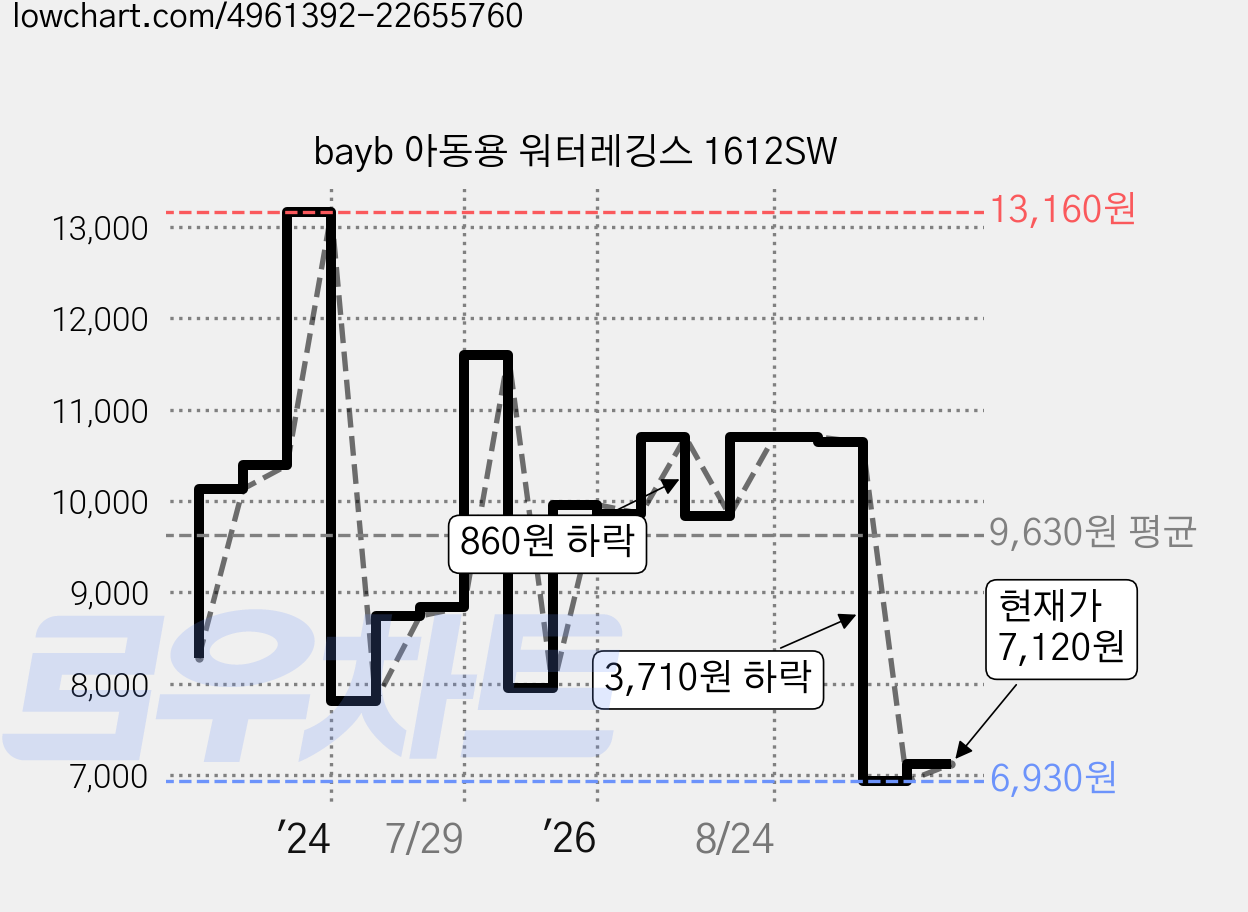 bayb 아동용 워터레깅스 1612SW 가격 변동 차트, 현재가 7,120원, 관측 최저가 6,930원