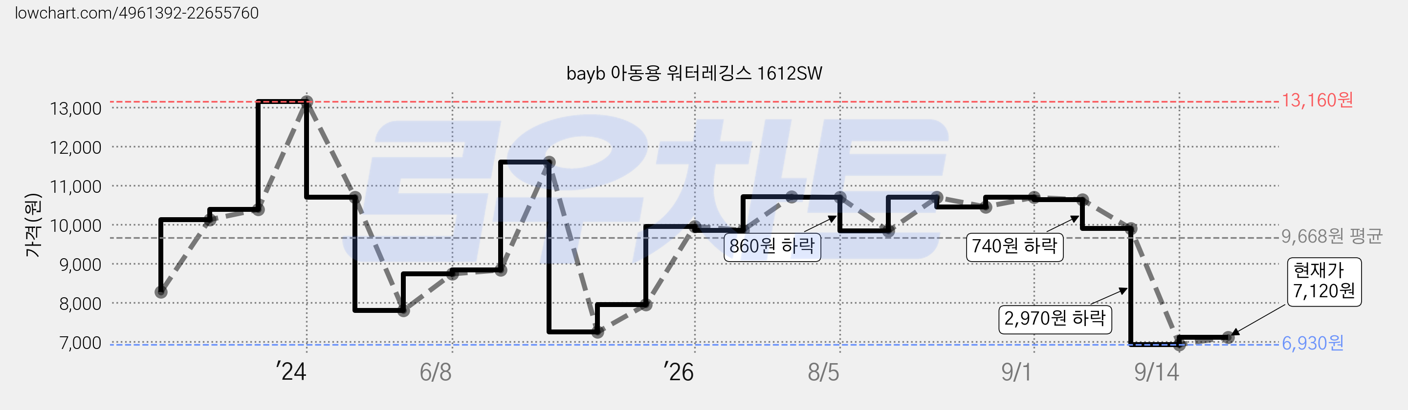 bayb 아동용 워터레깅스 1612SW 가격 변동 차트, 현재가 7,120원, 관측 최저가 6,930원