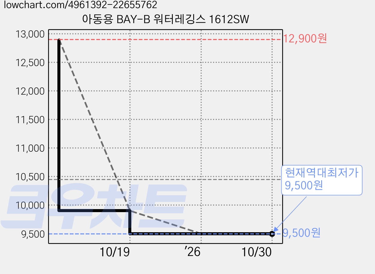 아동용 BAY-B 워터레깅스 1612SW 가격 변동 차트, 현재가 9,500원, 역대최저가