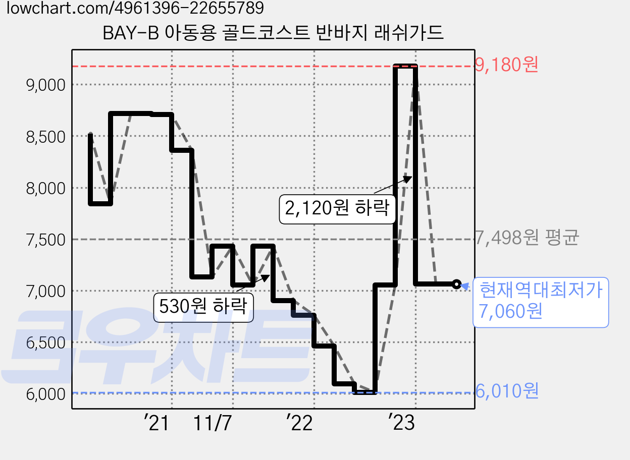 BAY-B 아동용 골드코스트 반바지 래쉬가드 가격 변동 차트, 현재가 7,060원, 역대최저가
