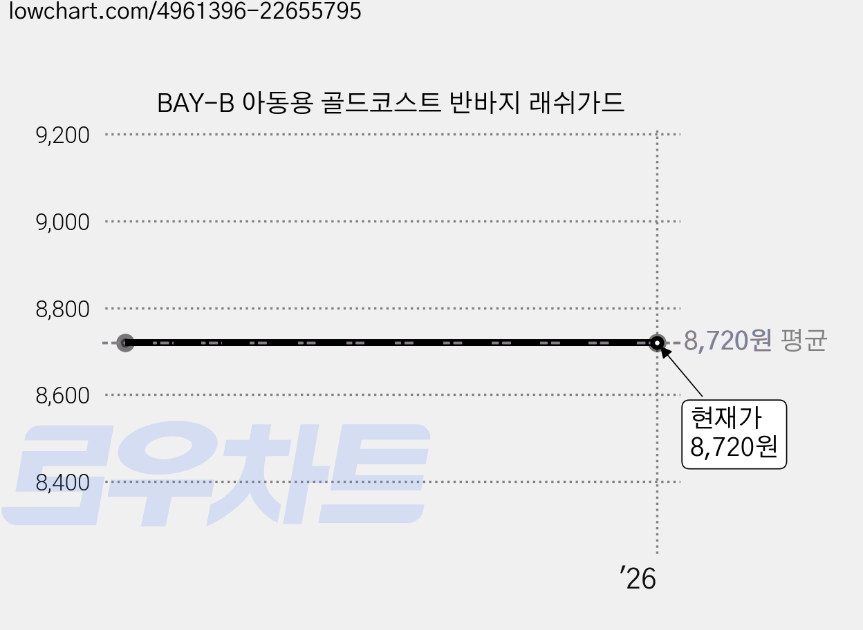 BAY-B 아동용 골드코스트 반바지 래쉬가드 가격 변동 차트, 현재가 8,720원