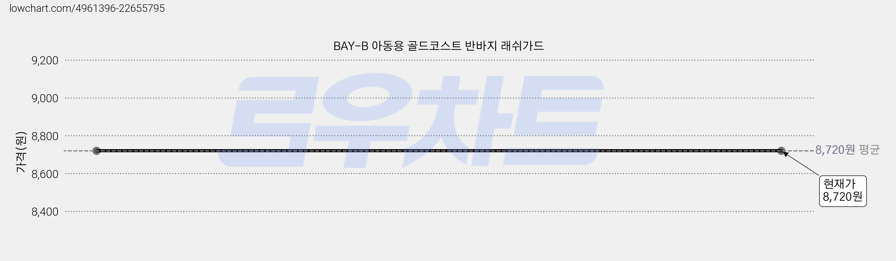 BAY-B 아동용 골드코스트 반바지 래쉬가드 가격 변동 차트, 현재가 8,720원