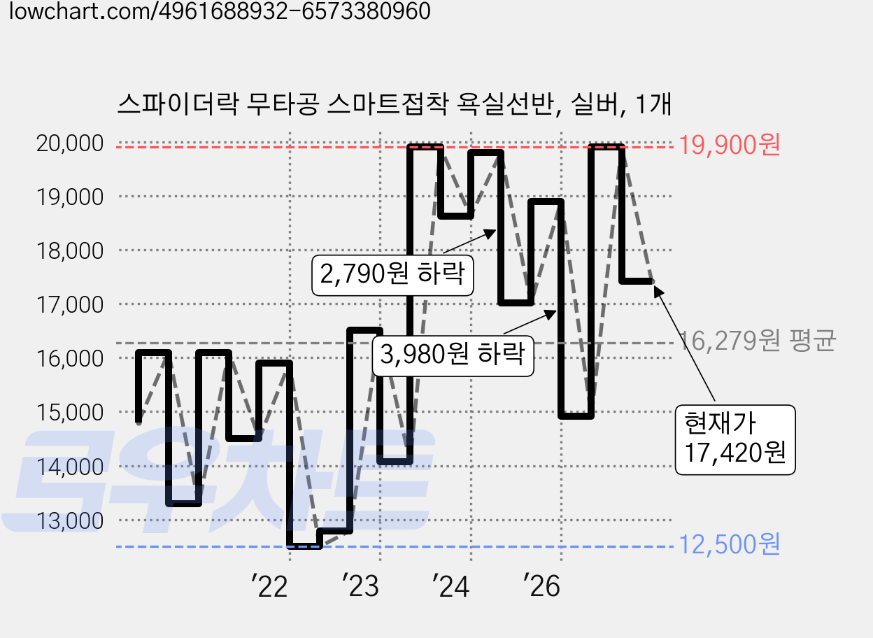 스파이더락 무타공 스마트접착 욕실선반, 실버, 1개 가격 변동 차트, 현재가 17,420원, 관측 최저가 12,500원