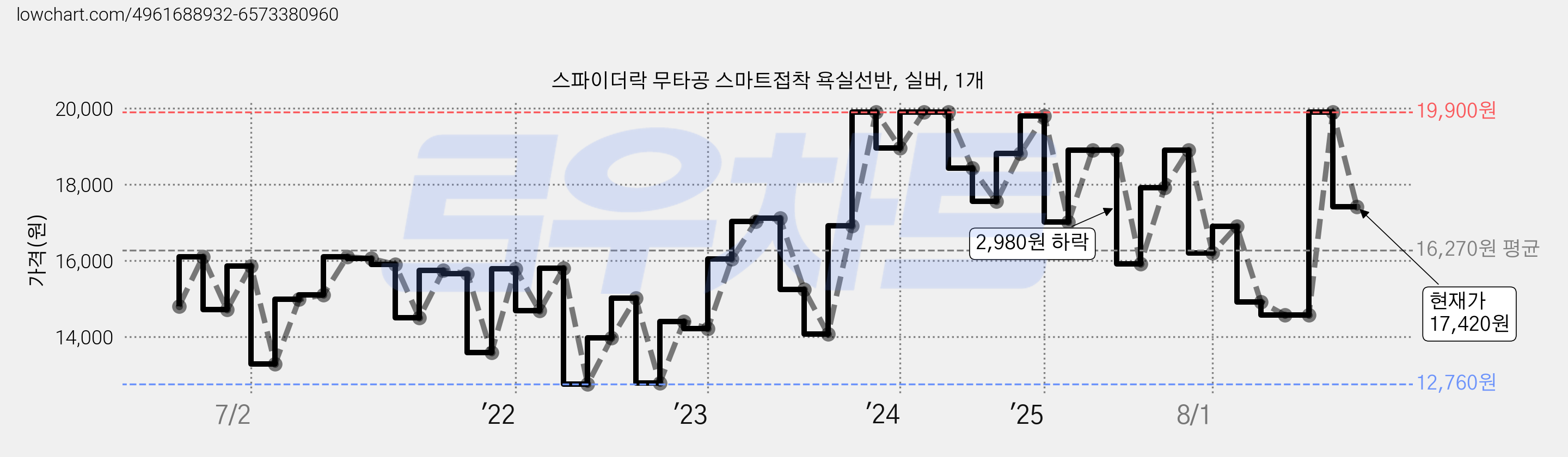 스파이더락 무타공 스마트접착 욕실선반, 실버, 1개 가격 변동 차트, 현재가 17,420원, 관측 최저가 12,500원