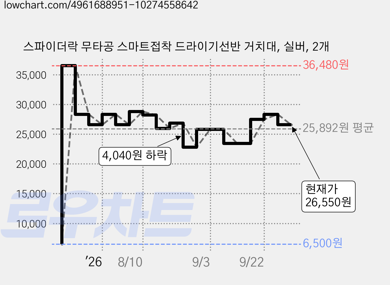 스파이더락 무타공 스마트접착 드라이기선반 거치대, 실버, 2개 가격 변동 차트, 현재가 26,550원, 관측 최저가 6,500원