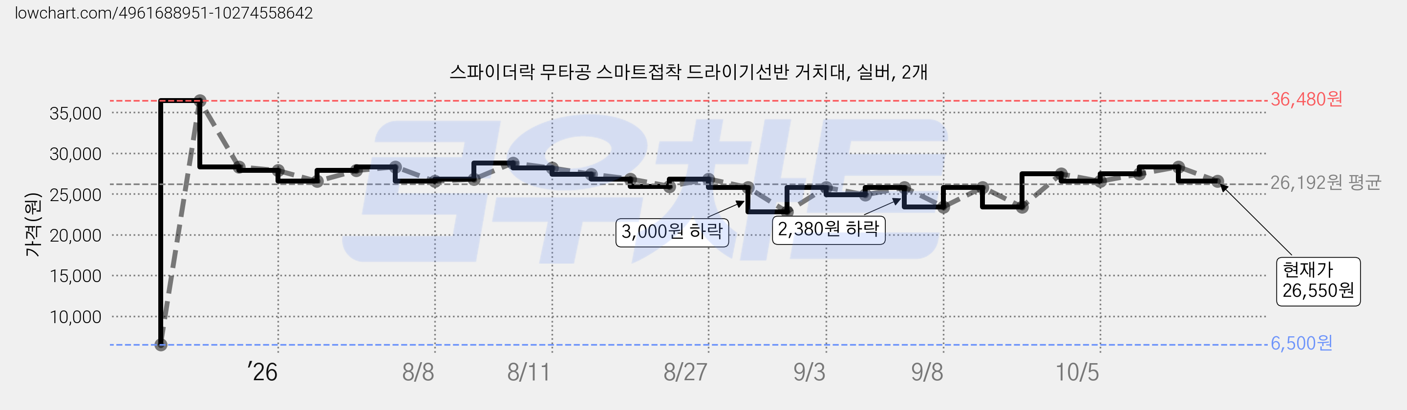 스파이더락 무타공 스마트접착 드라이기선반 거치대, 실버, 2개 가격 변동 차트, 현재가 26,550원, 관측 최저가 6,500원