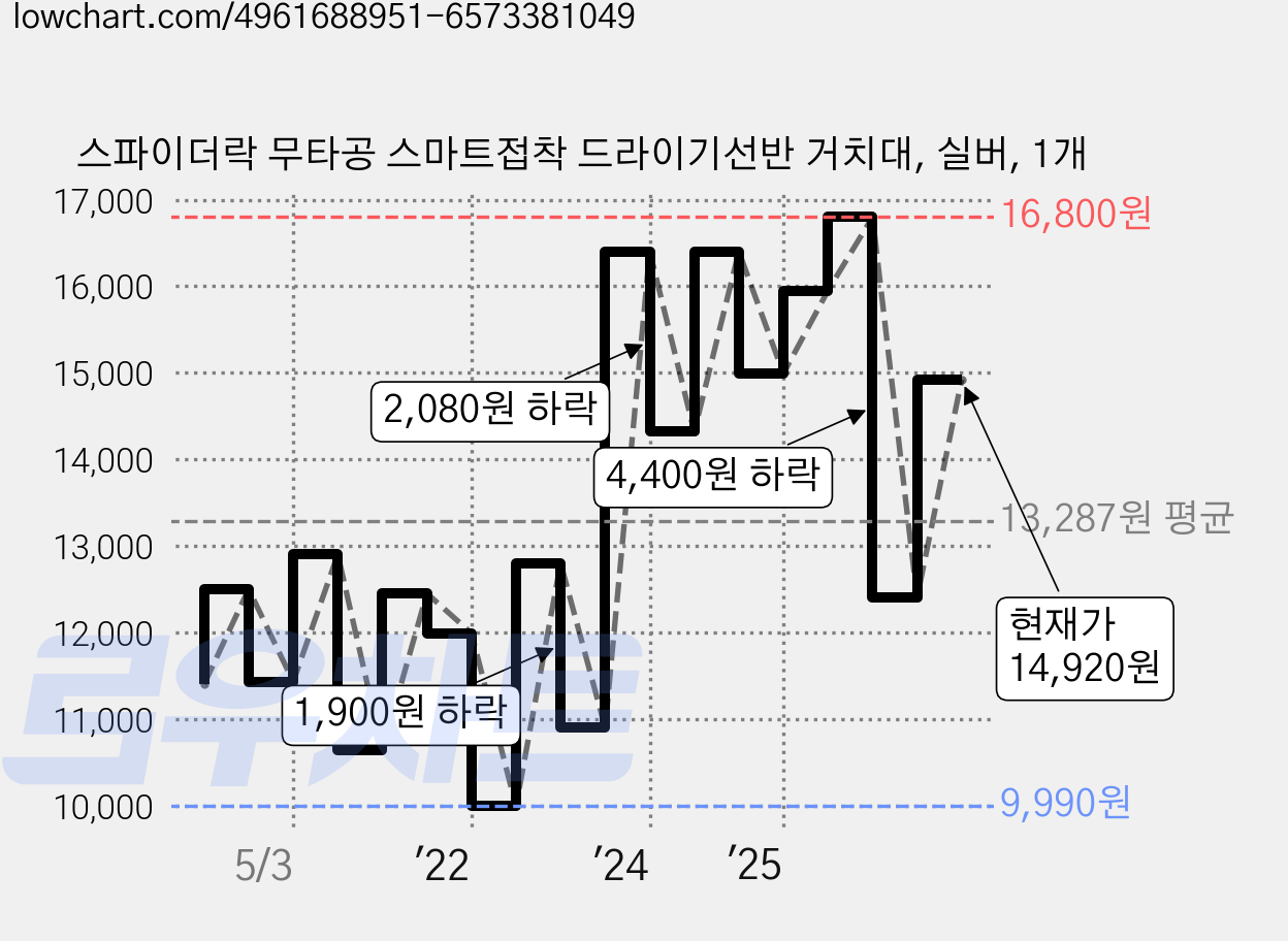 스파이더락 무타공 스마트접착 드라이기선반 거치대, 실버, 1개 가격 변동 차트, 현재가 14,920원, 관측 최저가 9,970원