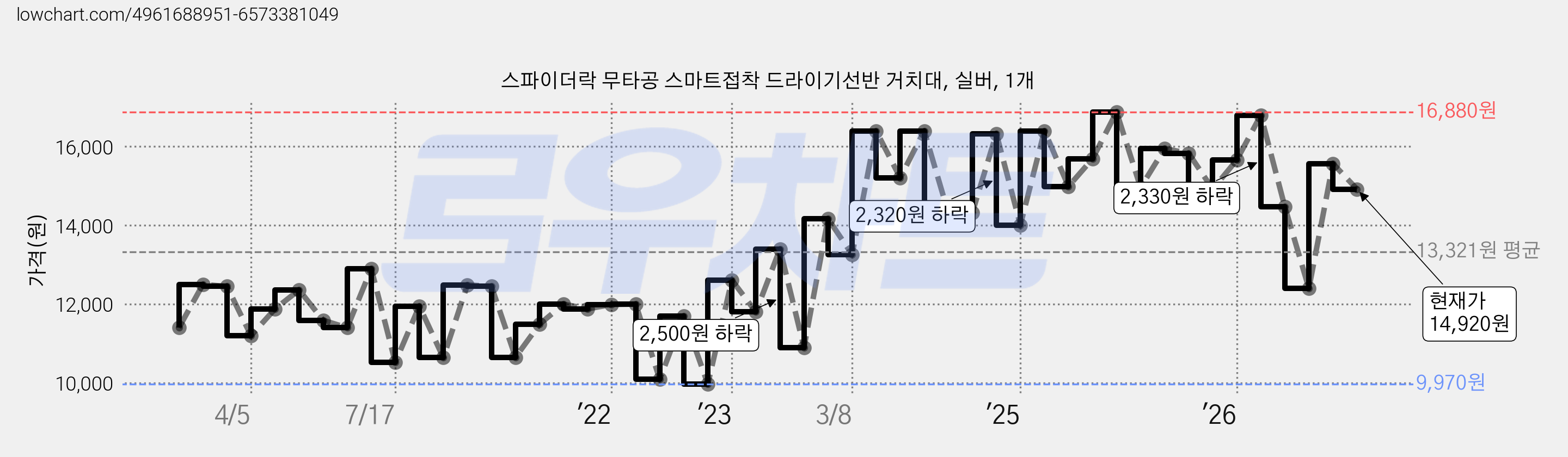 스파이더락 무타공 스마트접착 드라이기선반 거치대, 실버, 1개 가격 변동 차트, 현재가 14,920원, 관측 최저가 9,970원