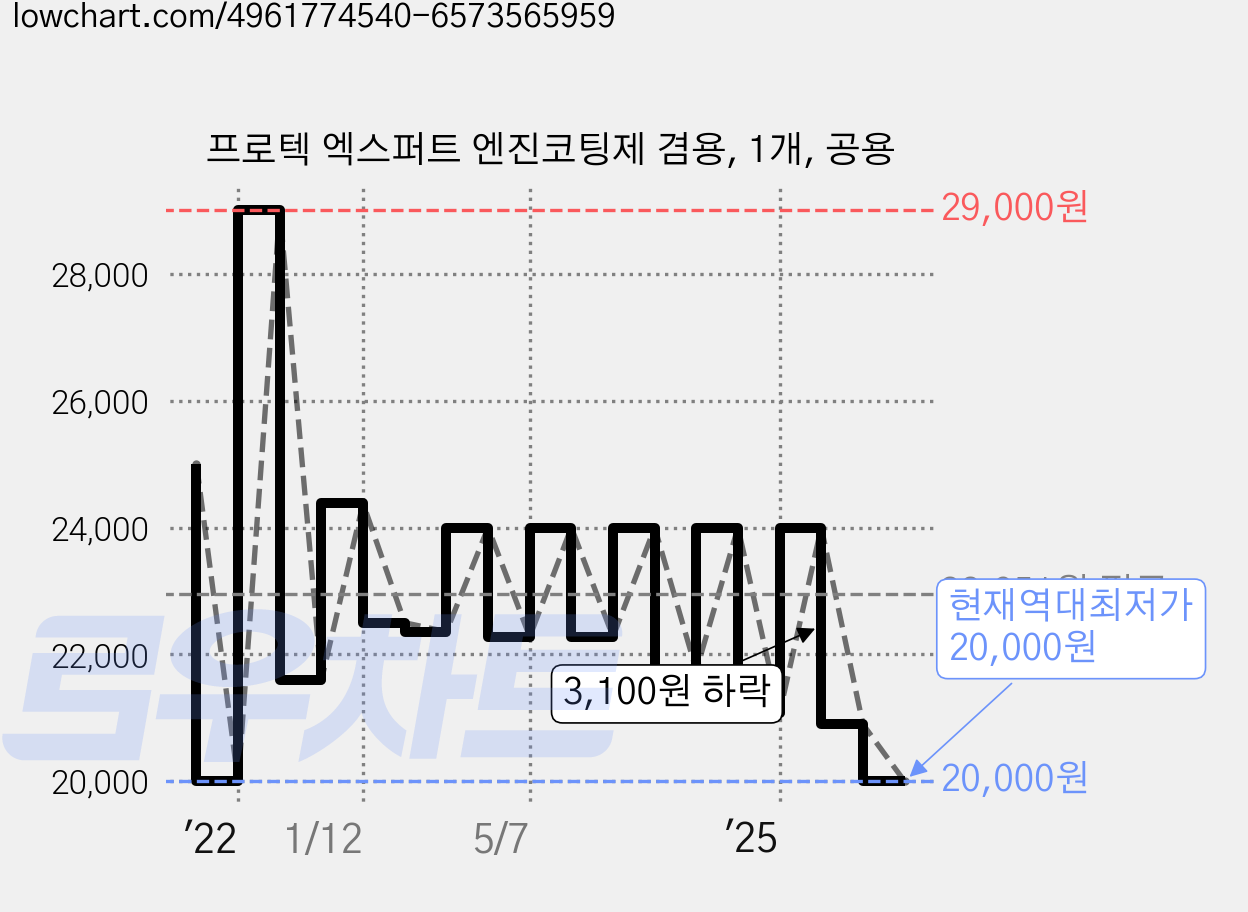 프로텍 엑스퍼트 엔진코팅제 겸용, 1개, 공용 가격 변동 차트, 현재가 20,000원, 역대최저가