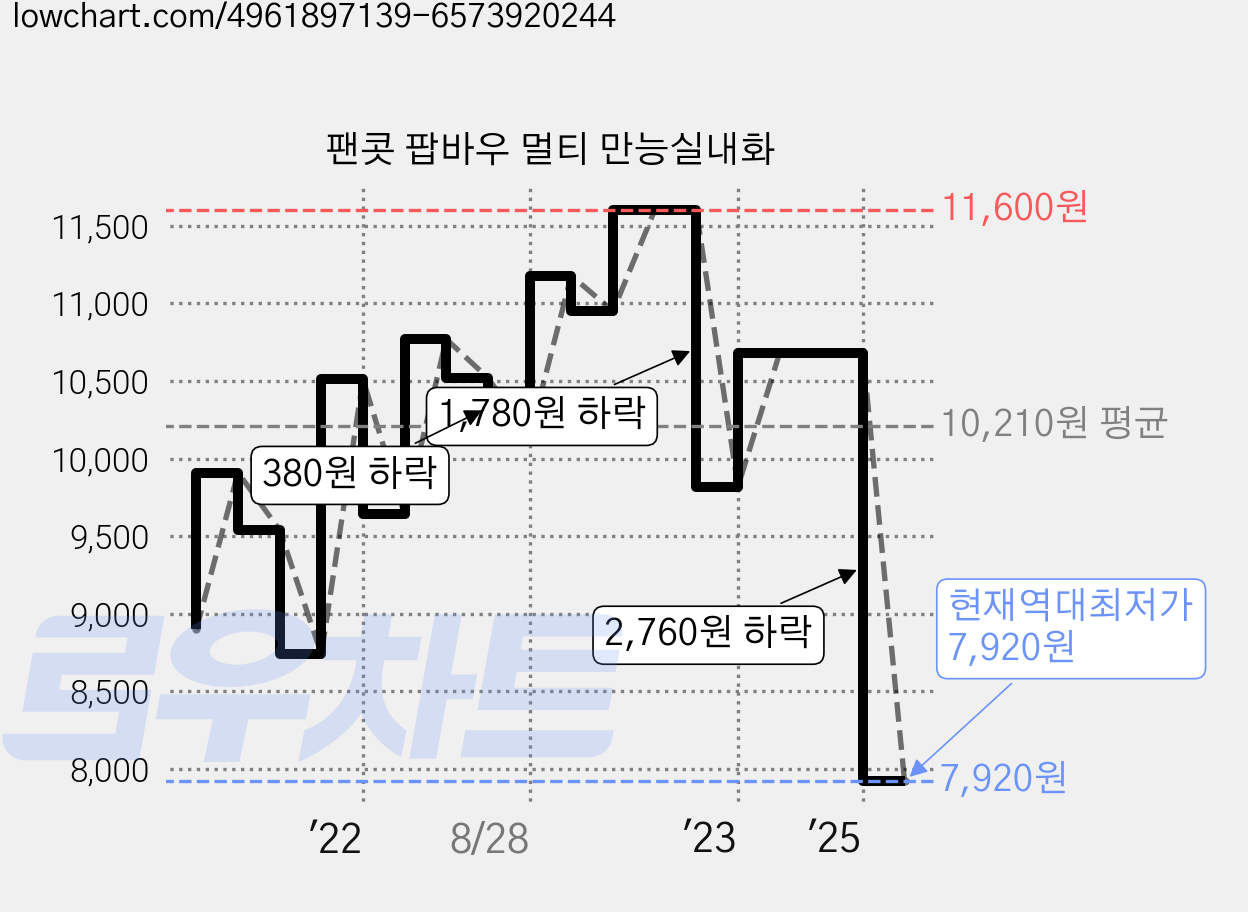 팬콧 팝바우 멀티 만능실내화 가격 변동 차트, 현재가 7,920원, 역대최저가