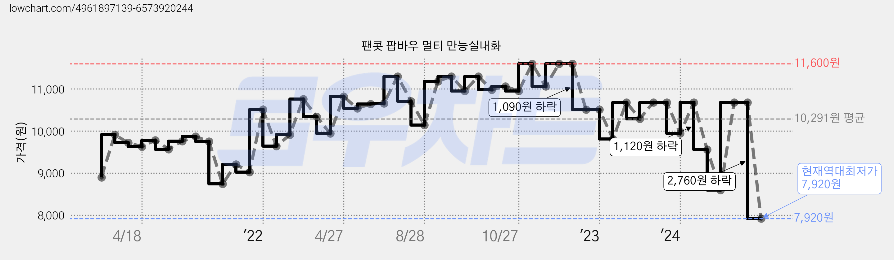 팬콧 팝바우 멀티 만능실내화 가격 변동 차트, 현재가 7,920원, 역대최저가