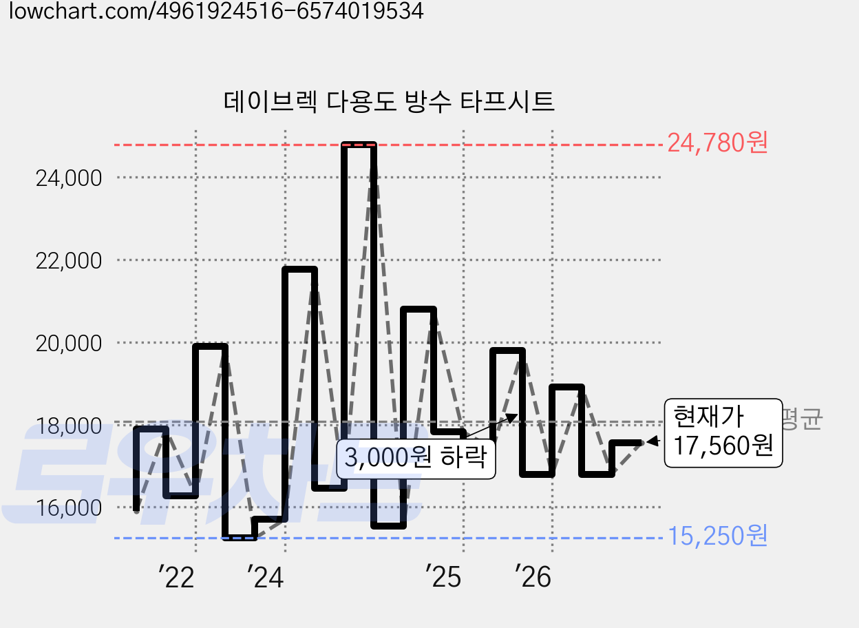 데이브렉 다용도 방수 타프시트 가격 변동 차트, 현재가 17,560원, 관측 최저가 14,940원