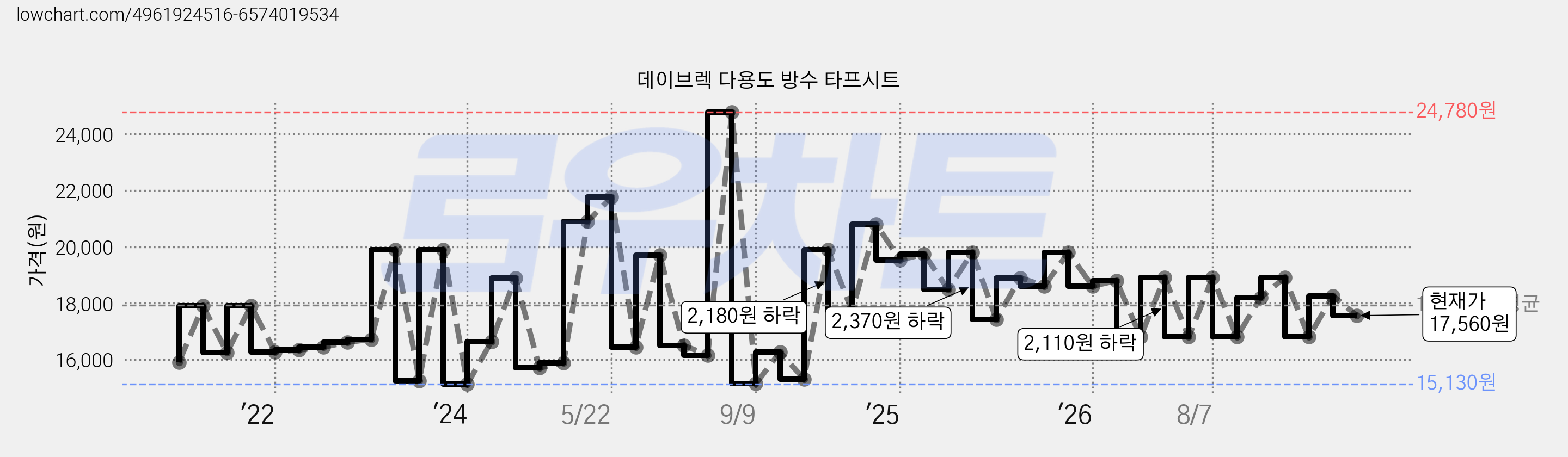 데이브렉 다용도 방수 타프시트 가격 변동 차트, 현재가 17,560원, 관측 최저가 14,940원