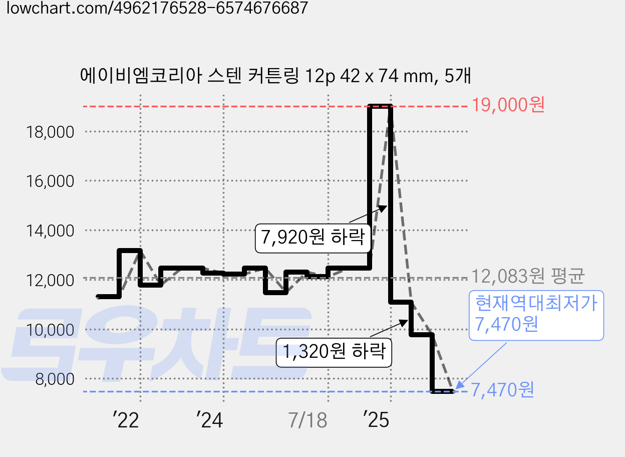 에이비엠코리아 스텐 커튼링 12p 42 x 74 mm, 5개 가격 변동 차트, 현재가 7,470원, 역대최저가
