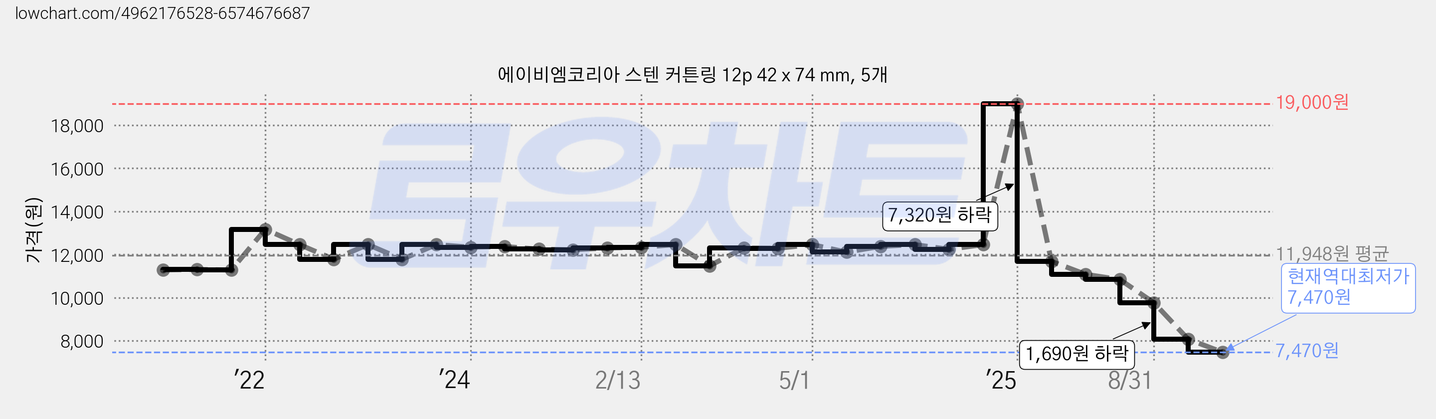에이비엠코리아 스텐 커튼링 12p 42 x 74 mm, 5개 가격 변동 차트, 현재가 7,470원, 역대최저가