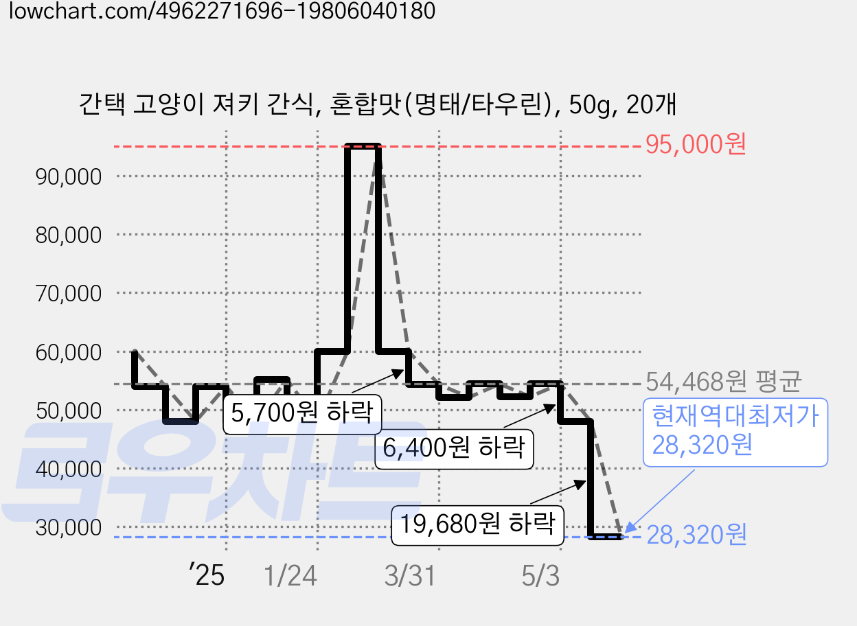 간택 고양이 져키 간식, 혼합맛(명태/타우린), 50g, 20개 가격 변동 차트, 현재가 28,320원, 역대최저가