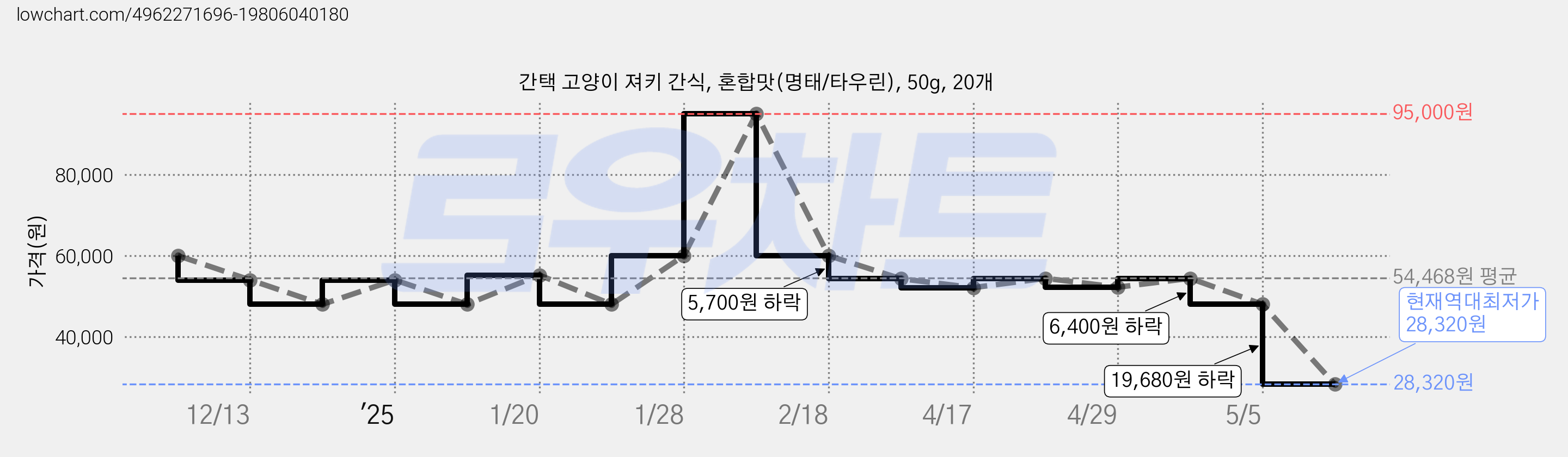 간택 고양이 져키 간식, 혼합맛(명태/타우린), 50g, 20개 가격 변동 차트, 현재가 28,320원, 역대최저가