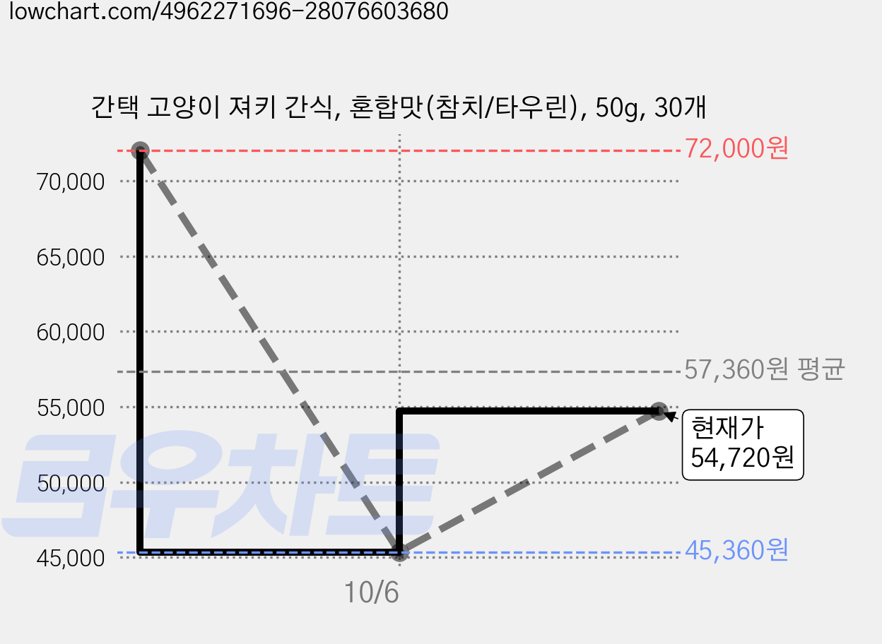 간택 고양이 져키 간식, 혼합맛(참치/타우린), 50g, 30개 가격 변동 차트, 현재가 54,720원, 관측 최저가 45,360원